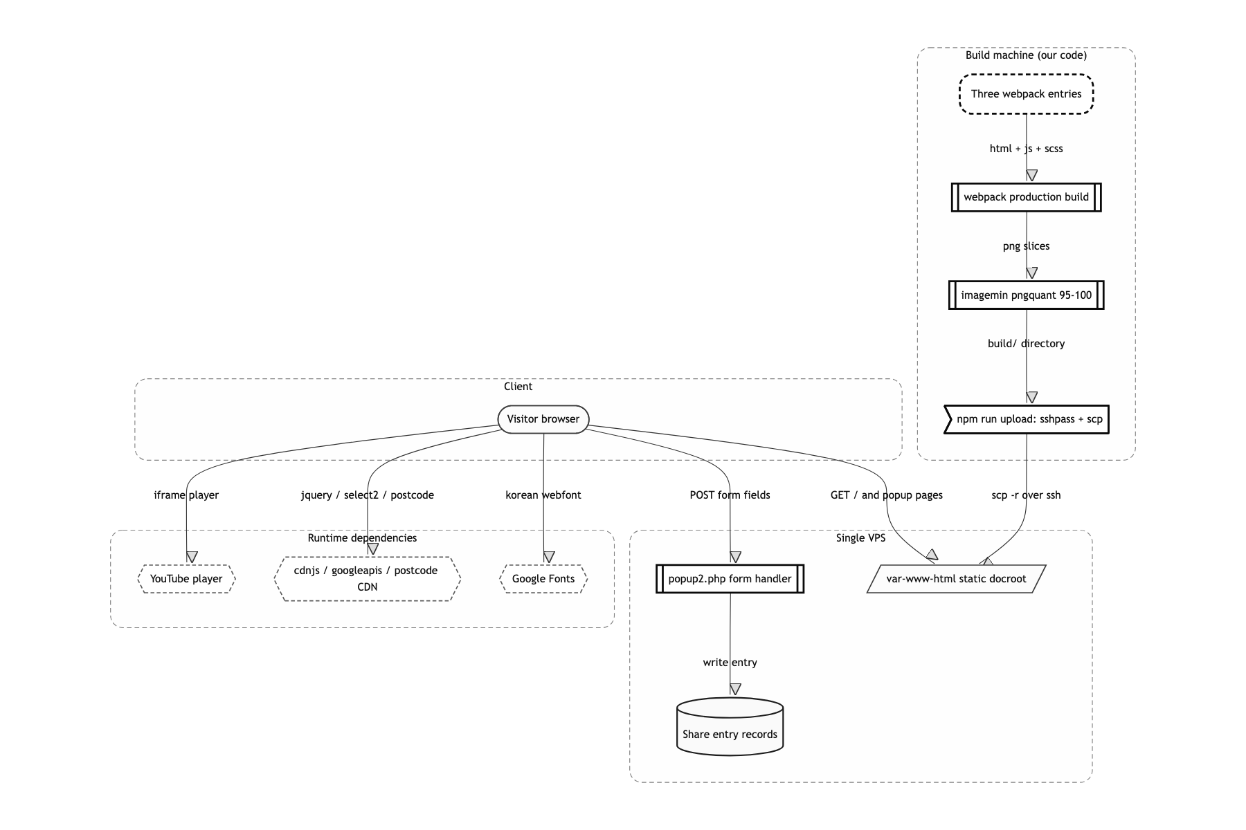 Deployment and infrastructure