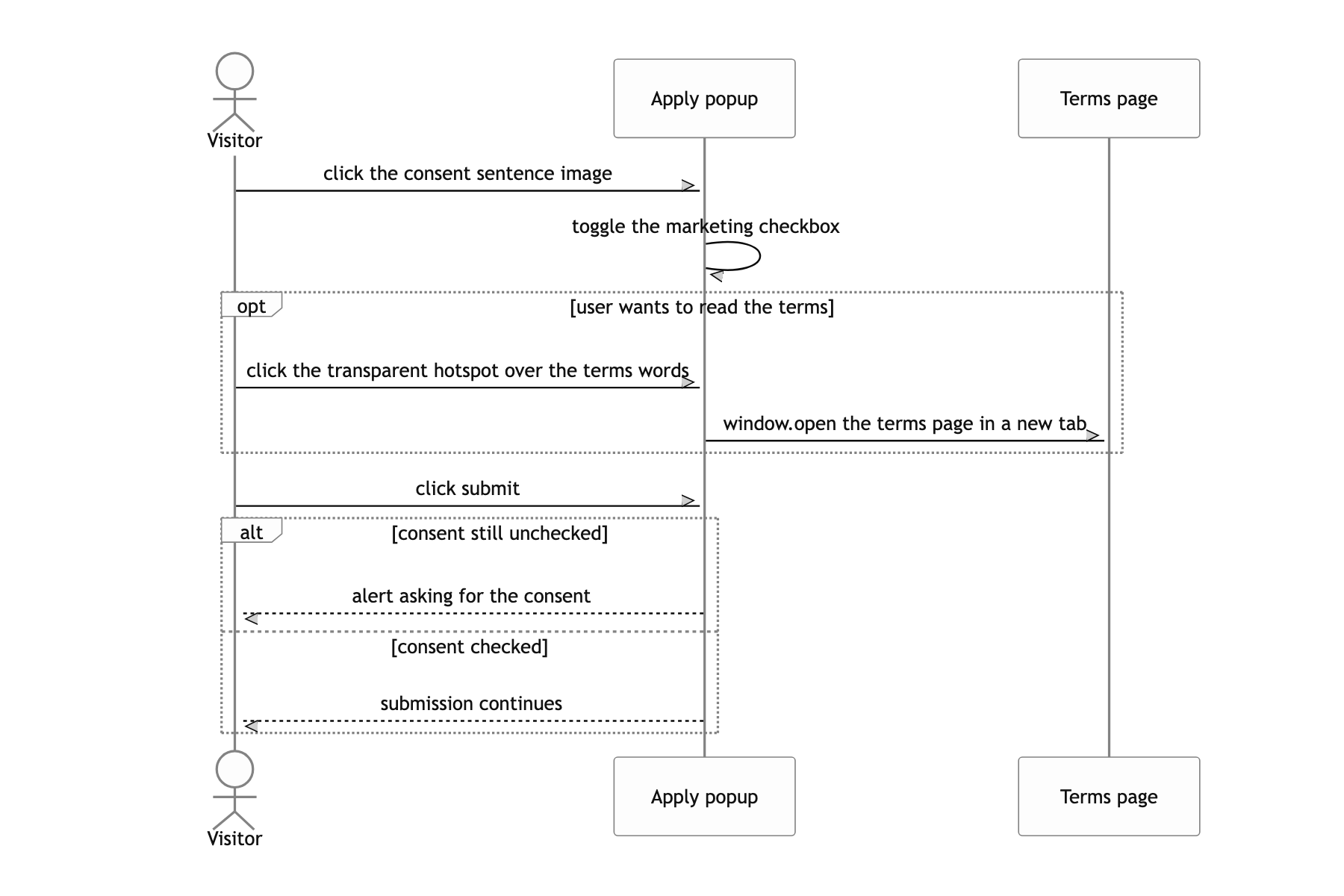 Consenting to personal data use and opening the terms