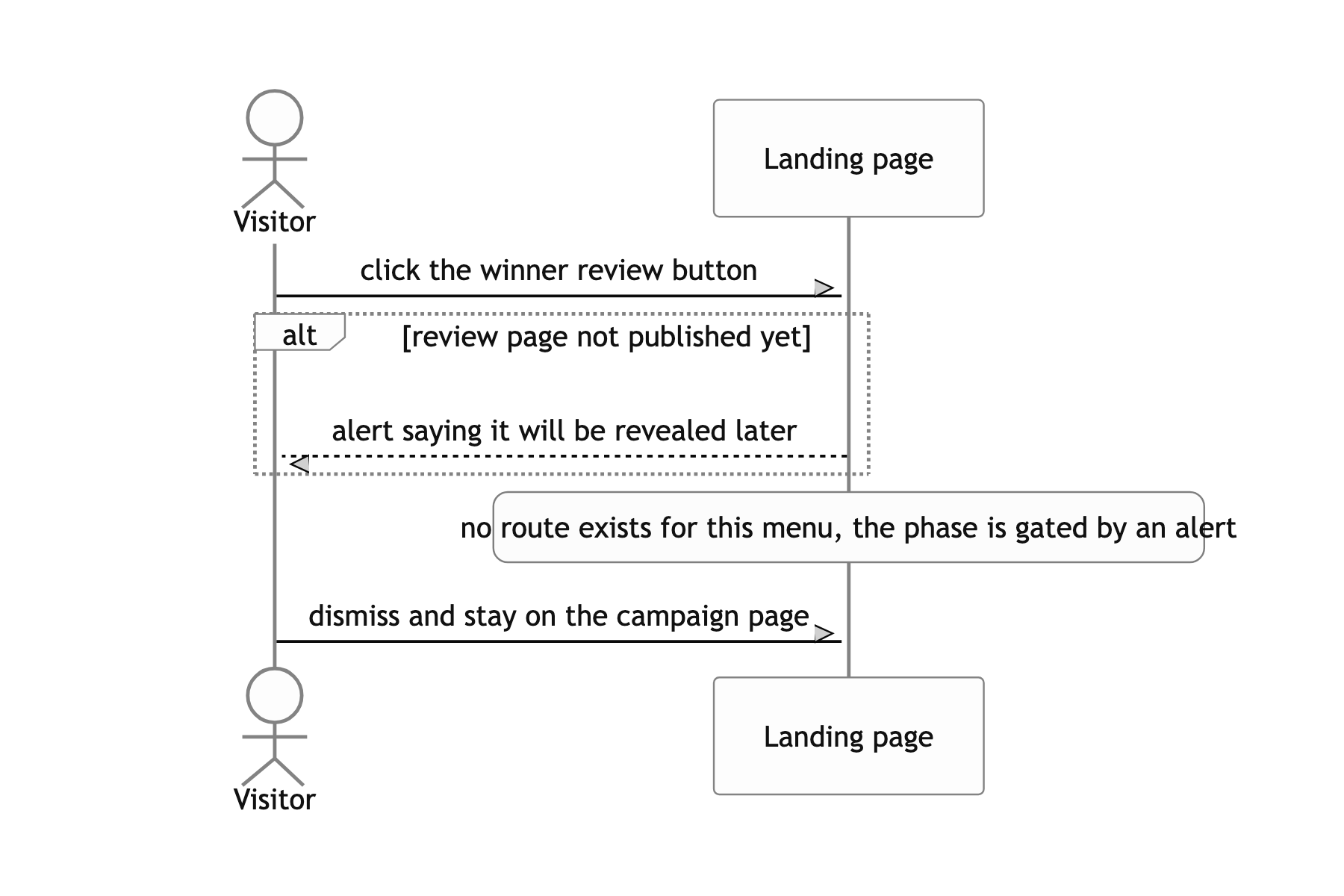 Tapping winner reviews to find out whether they are published yet