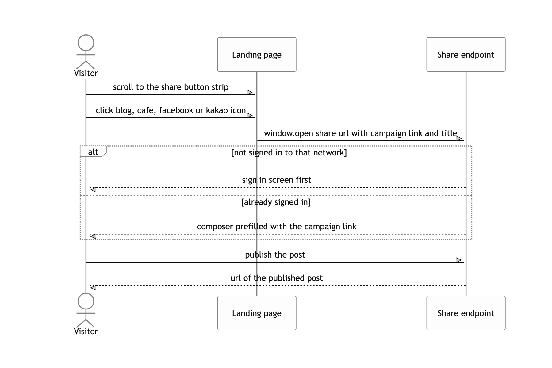 Sharing the event to a blog, a cafe, Facebook or Kakao