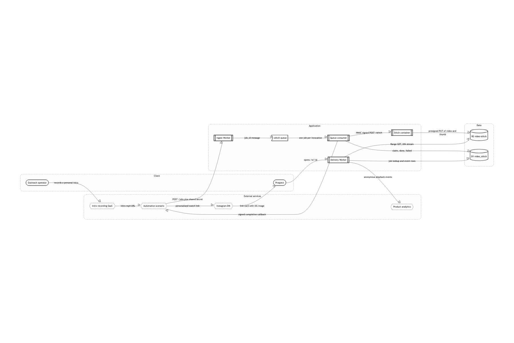 System boundary and external dependencies