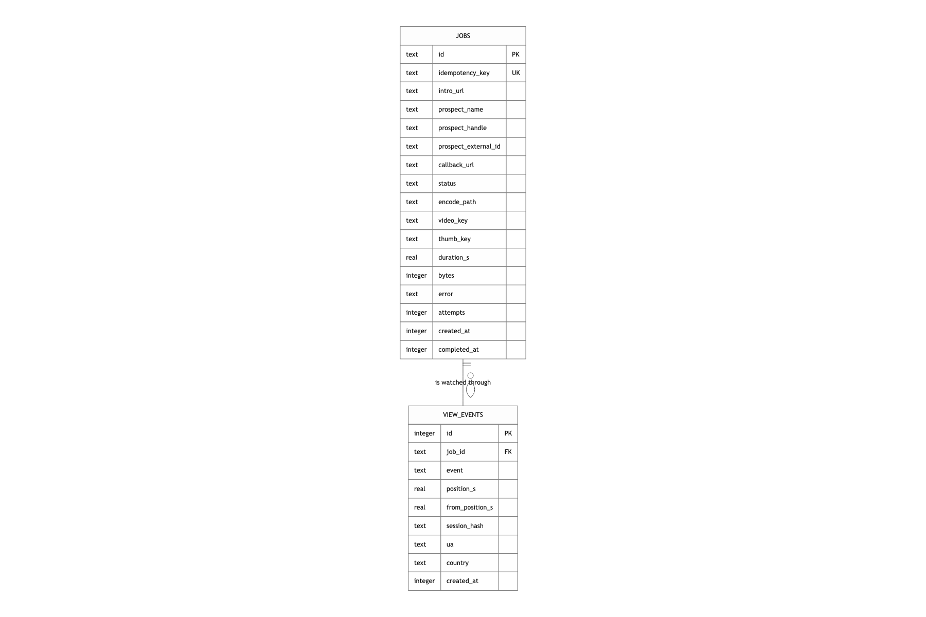 Core data model