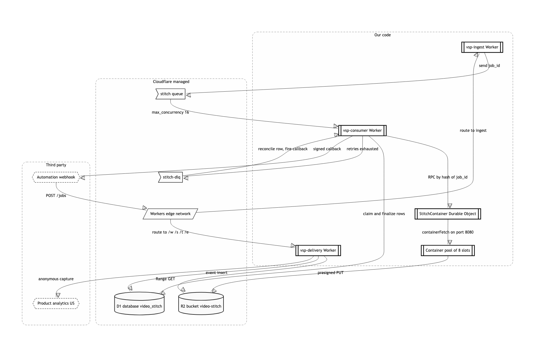 Deployment and infrastructure