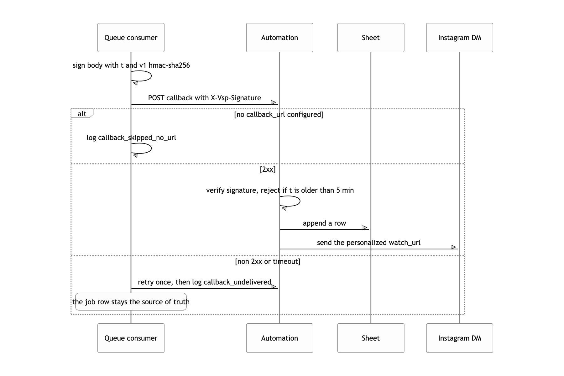 The finished result returns to the automation tool with a signature