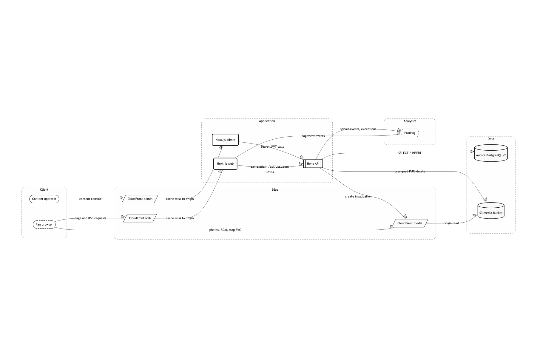 System boundary and external dependencies