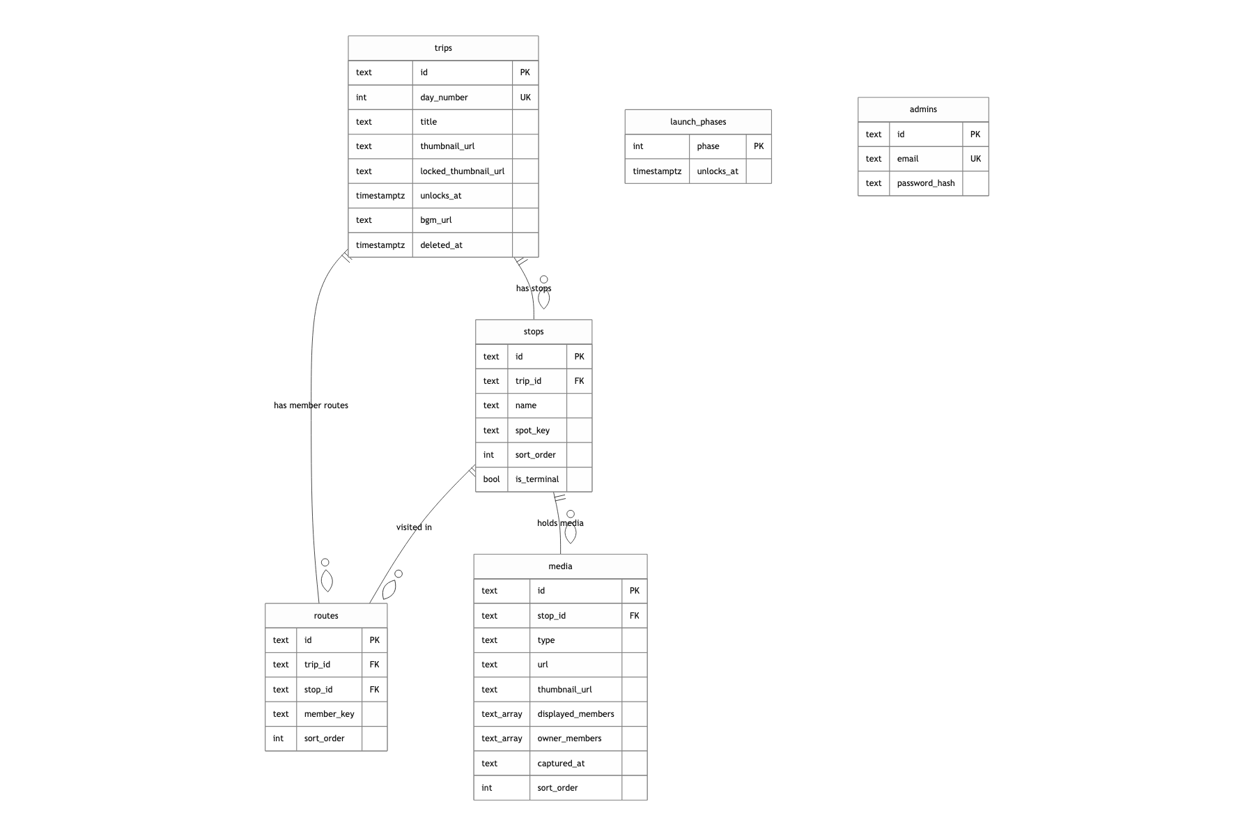Core data model