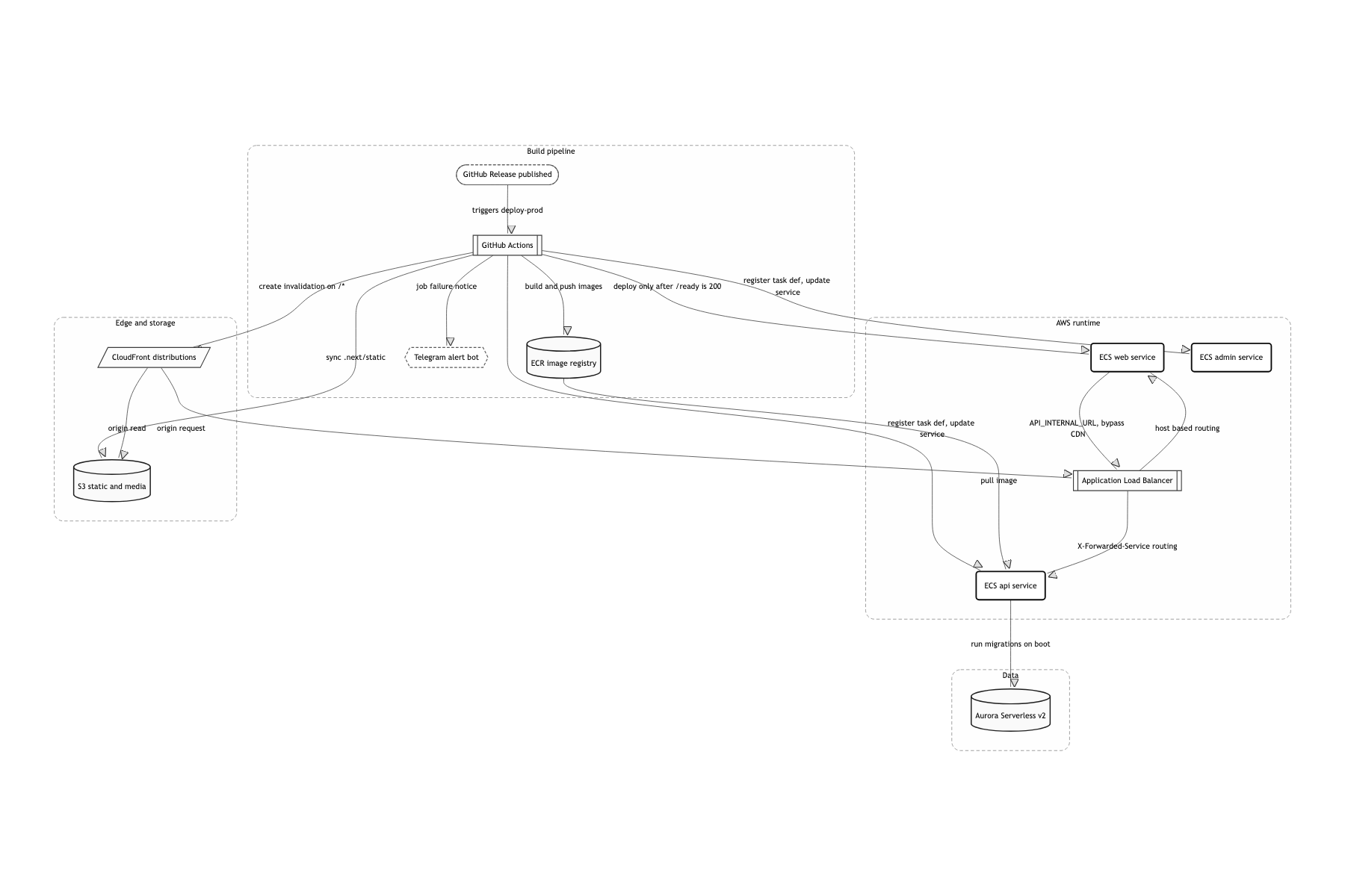 Deployment and infrastructure