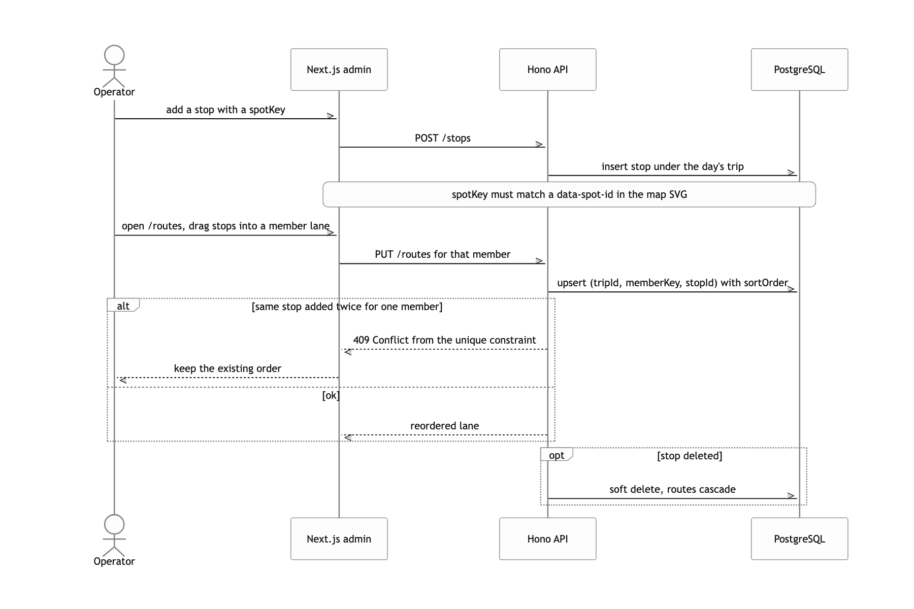 Create stops and lay out each member's visit order
