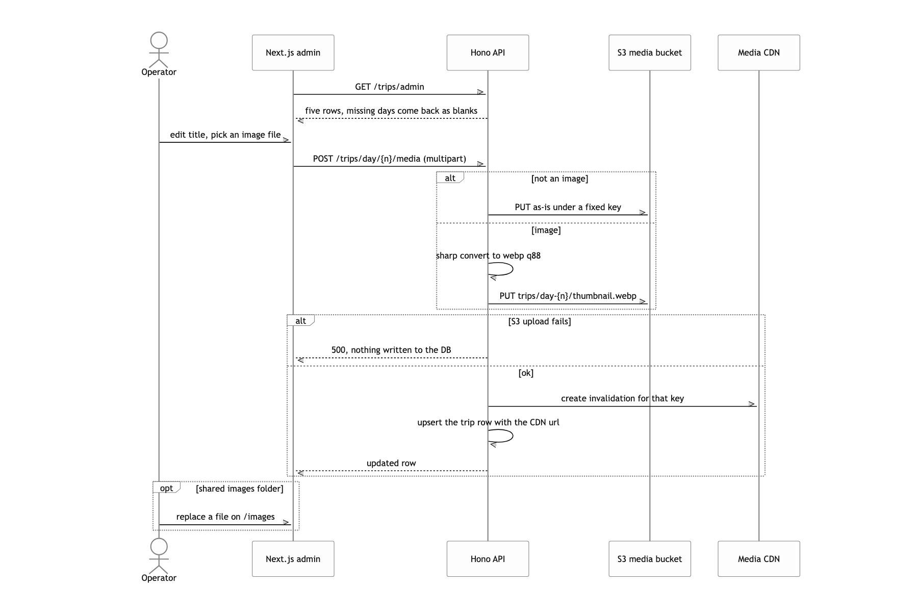 Upload each day's title and its locked and unlocked thumbnails