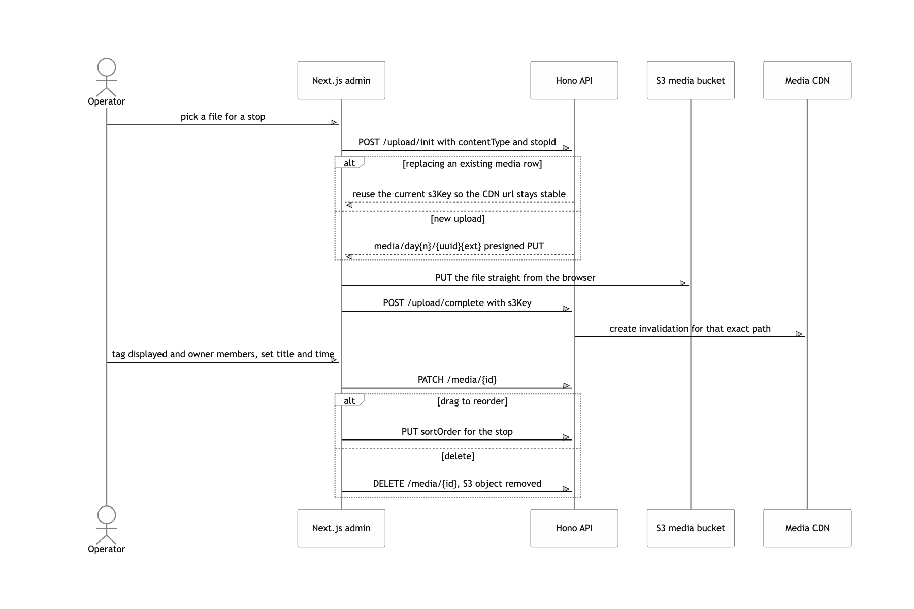 Upload photos, video, audio, and writing to a stop and tag members