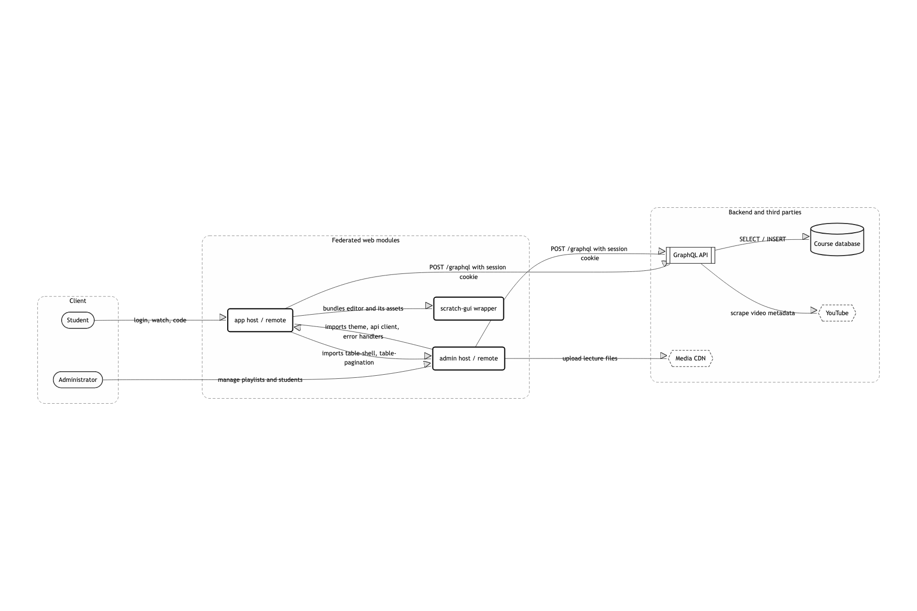 System boundary and external dependencies