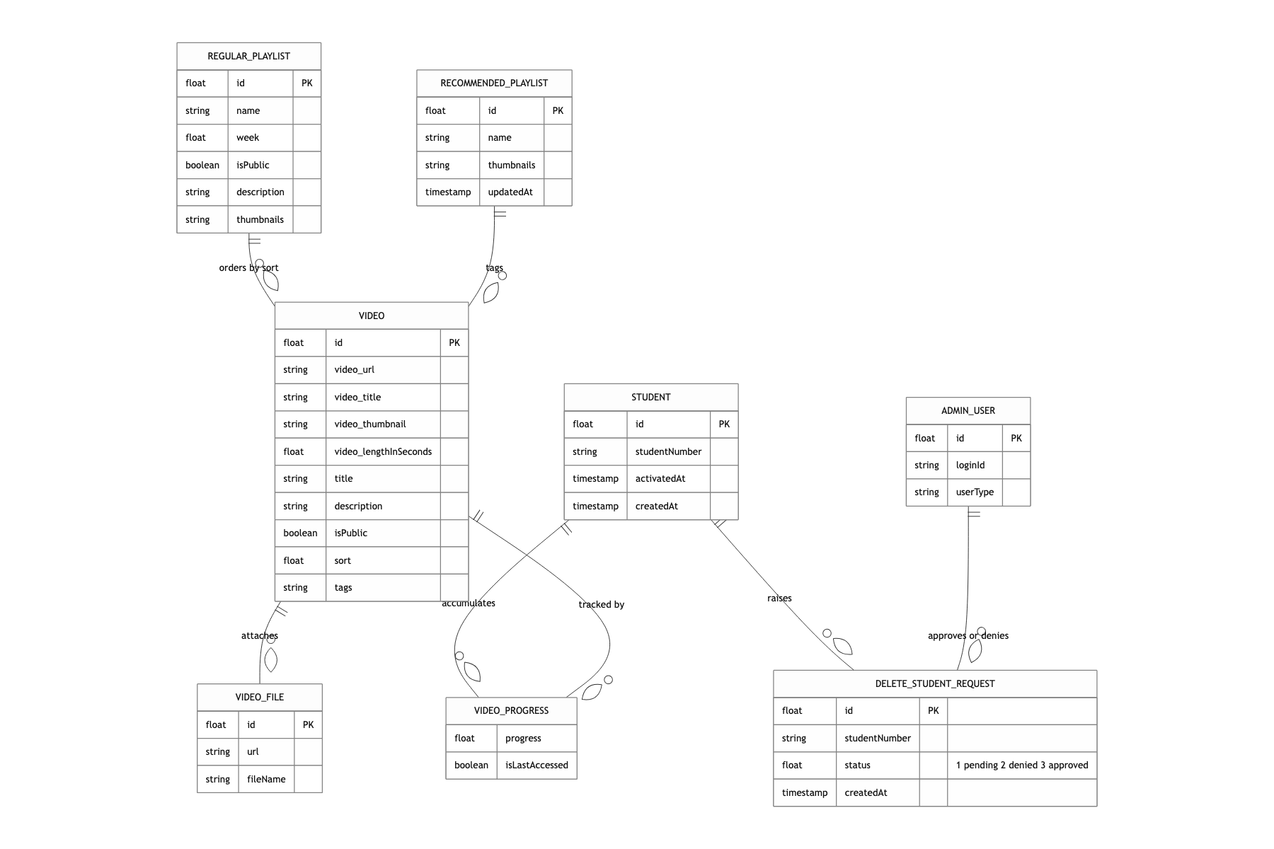 Core data model
