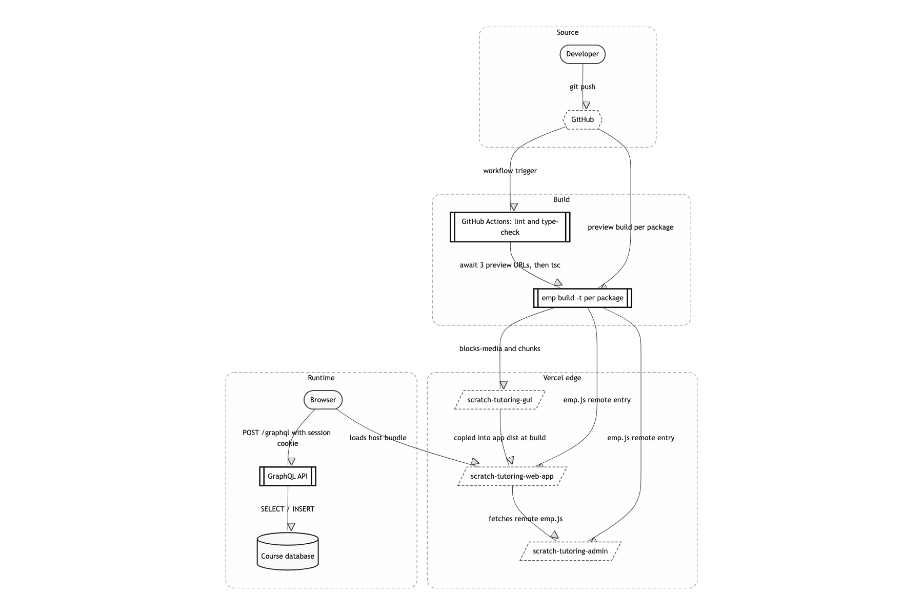 Deployment and infrastructure