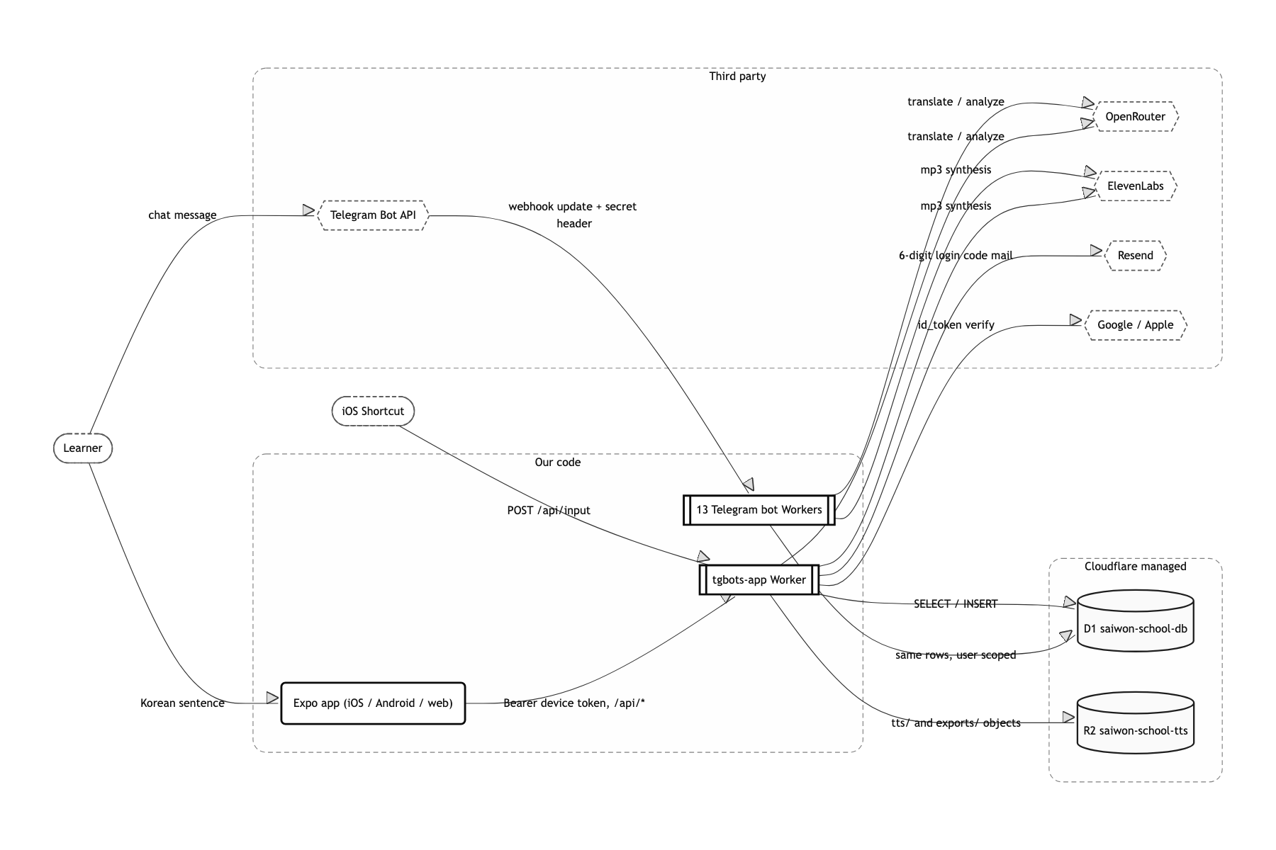 System boundary and external dependencies