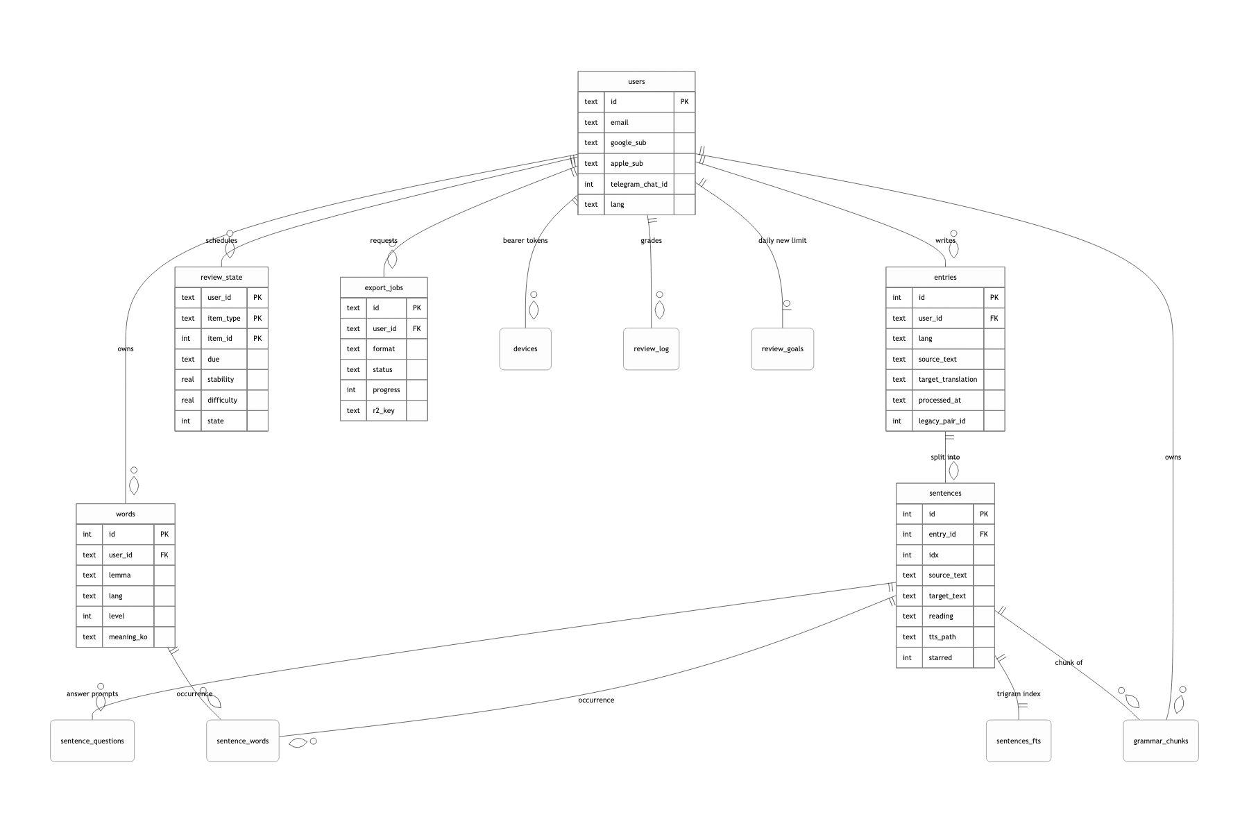 Core data model
