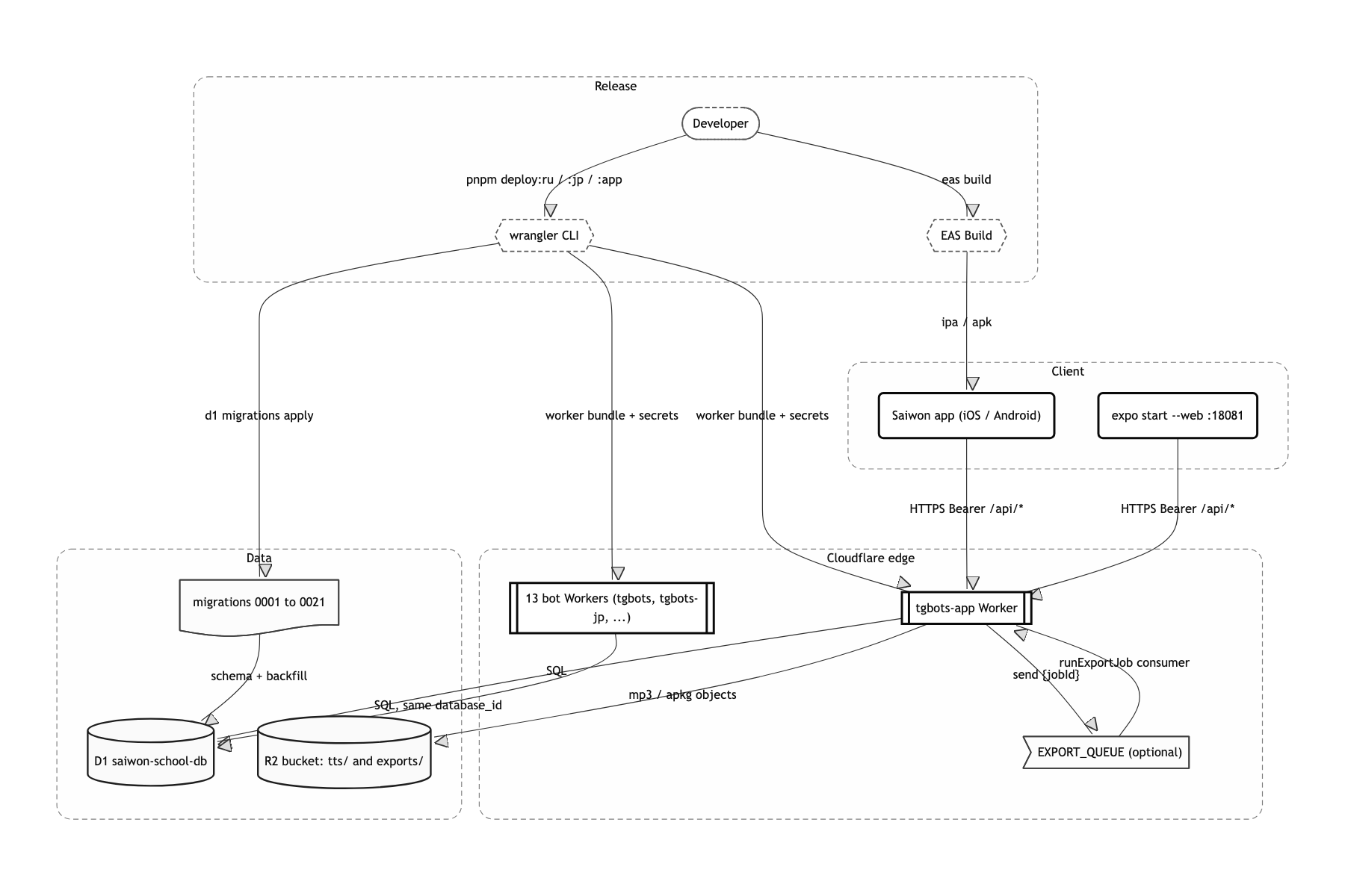 Deployment and infrastructure