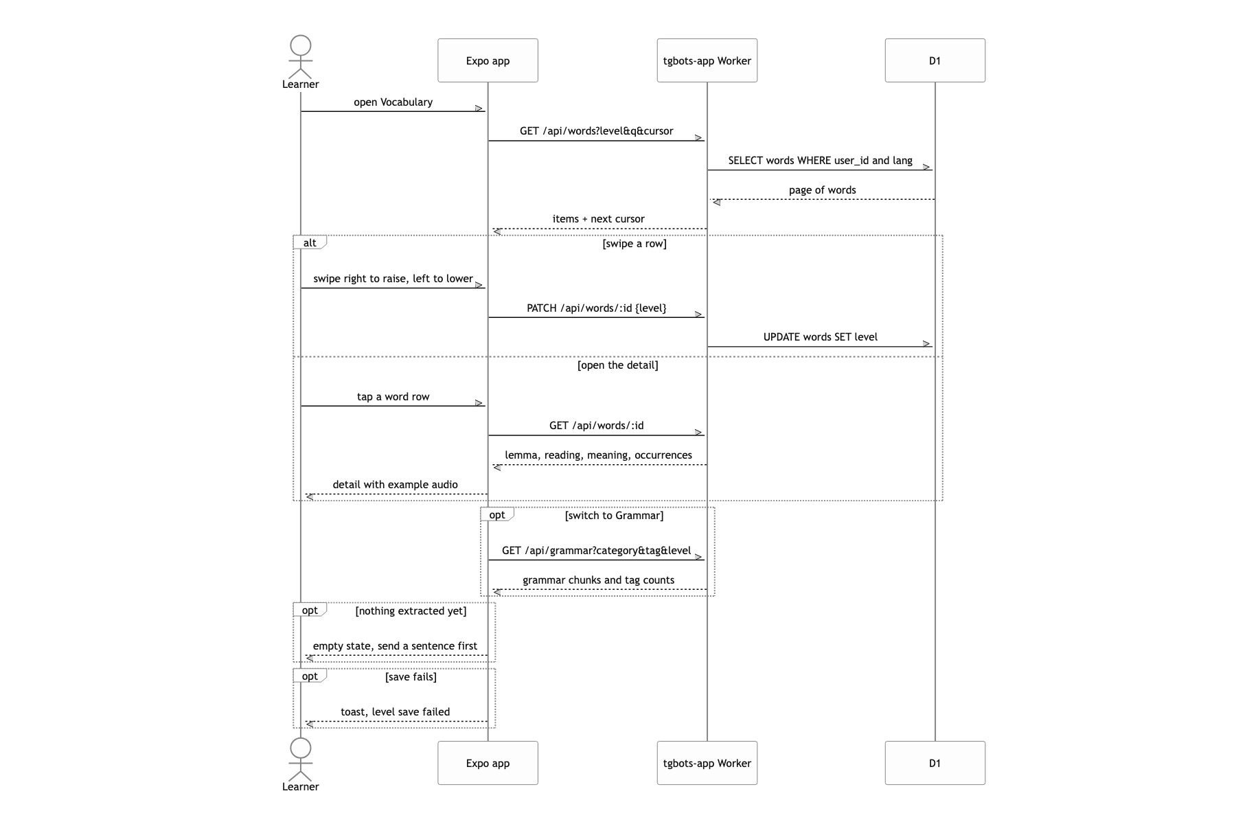 Browse the vocabulary list and fix a level in the word detail