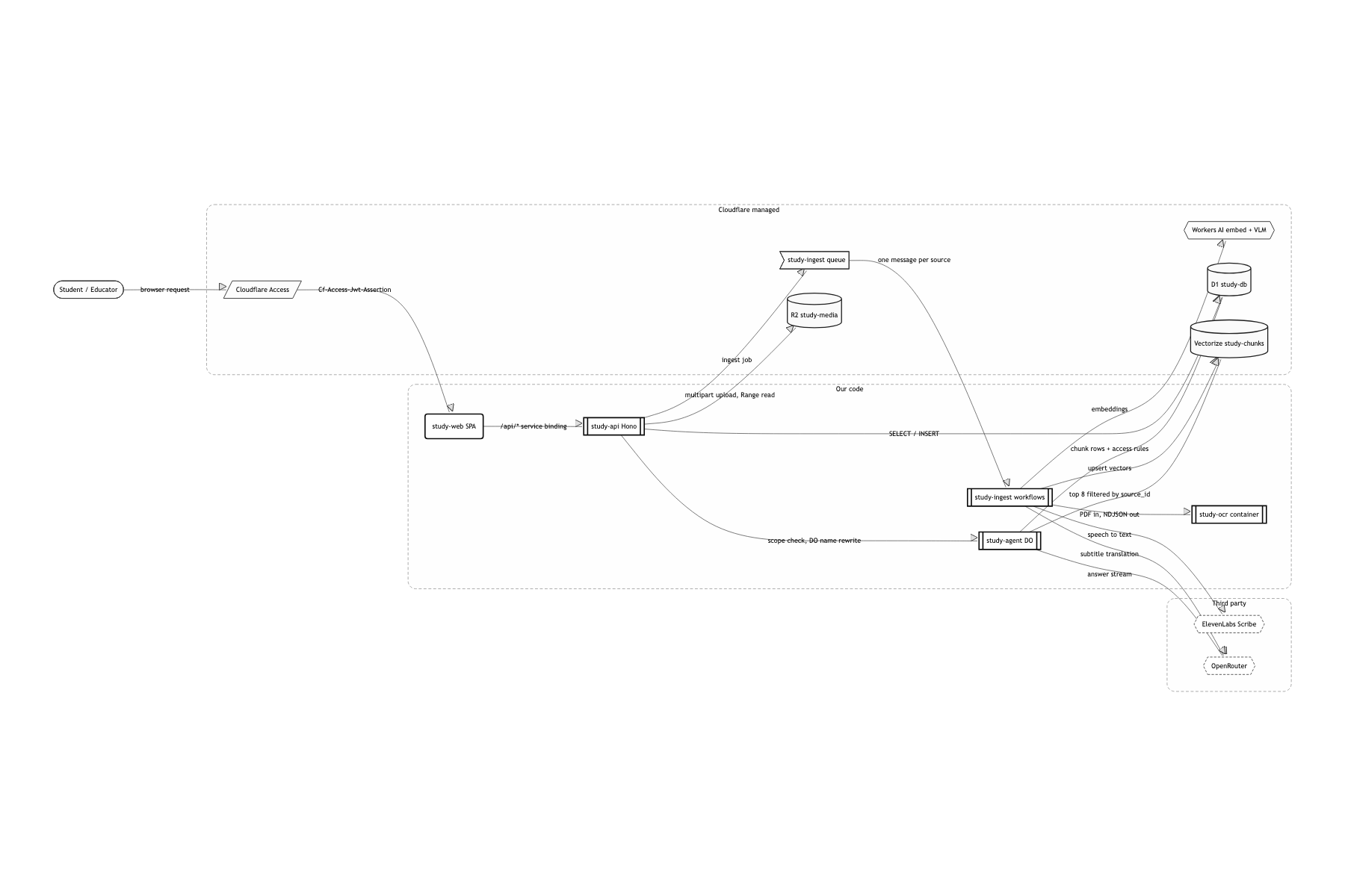 System boundary and external dependencies