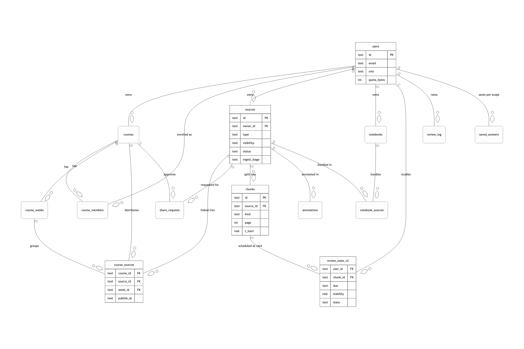 Core data model