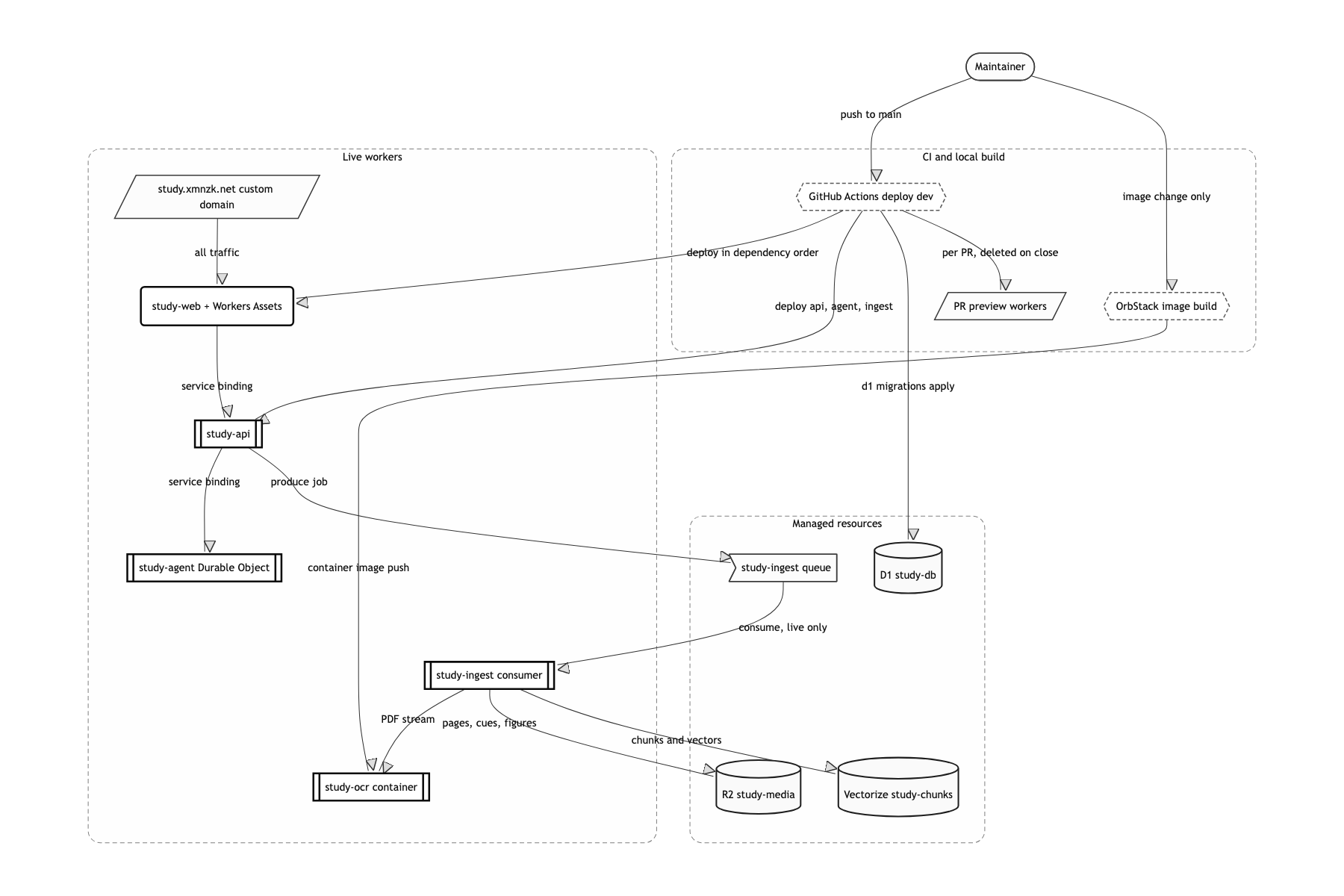 Deployment and infrastructure