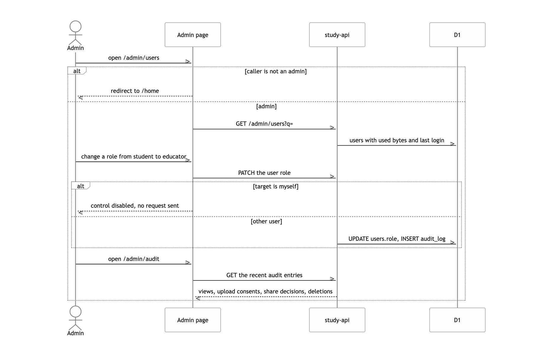An admin adjusts roles and quota and reads the audit log