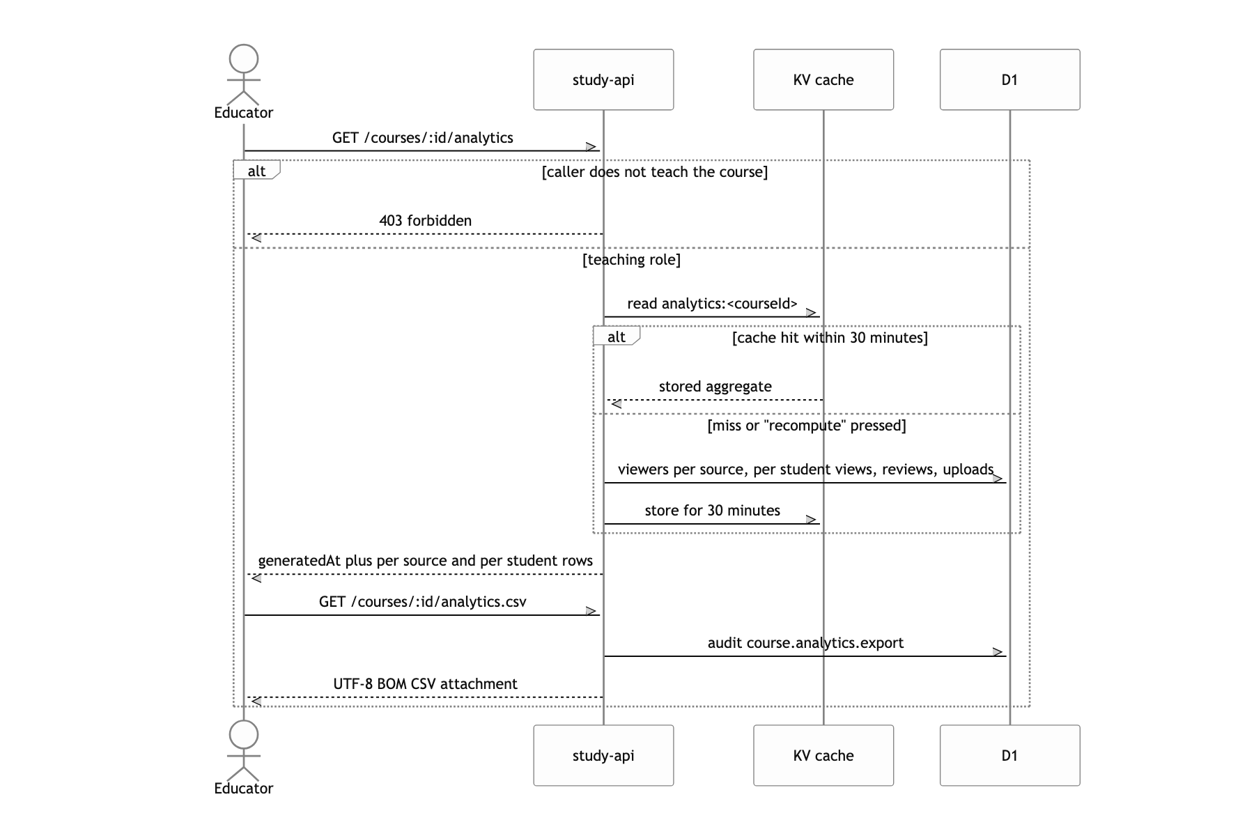 Read the course analytics and download the CSV