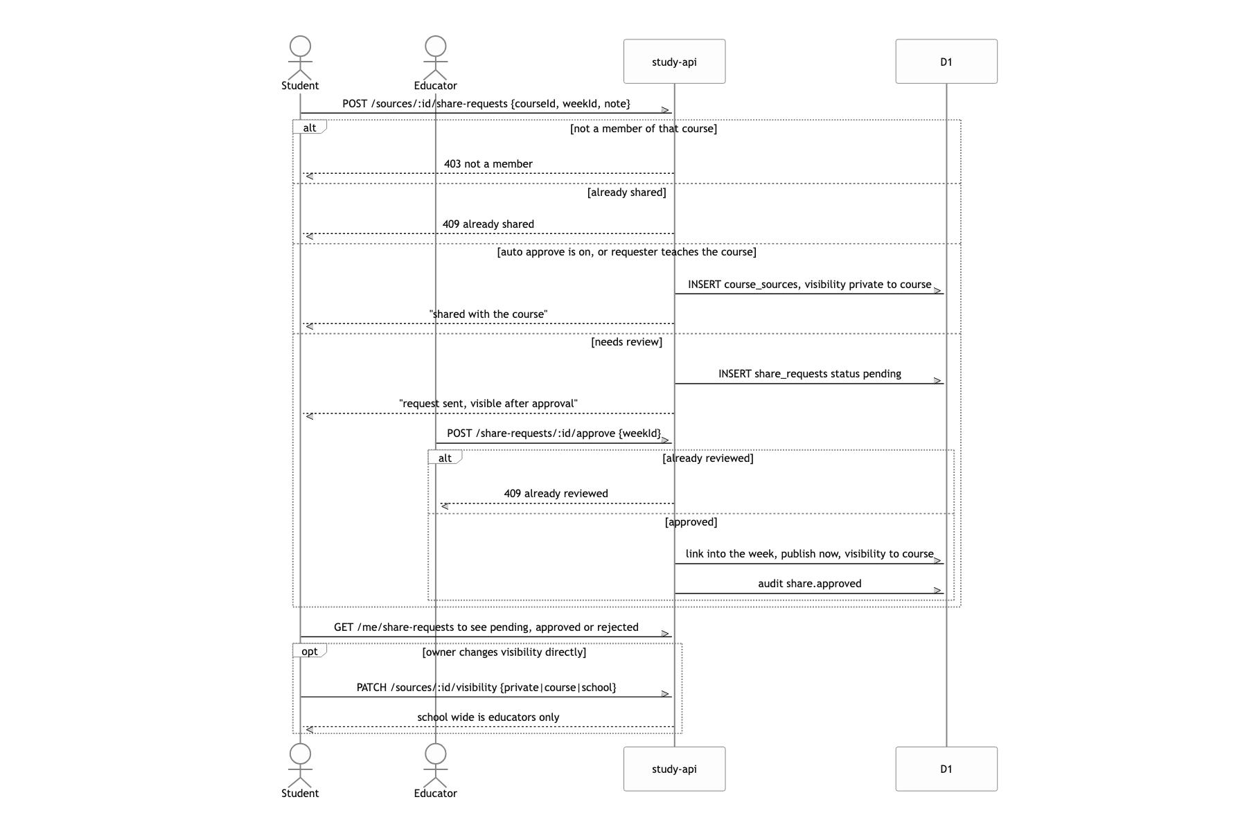 Request to share my material with a course and get it approved