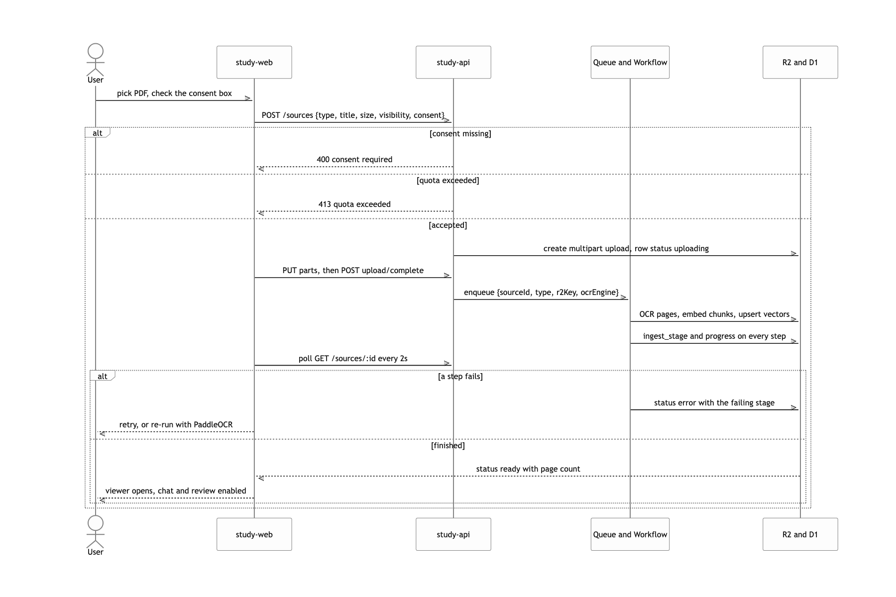 Upload a PDF textbook and turn it into searchable material