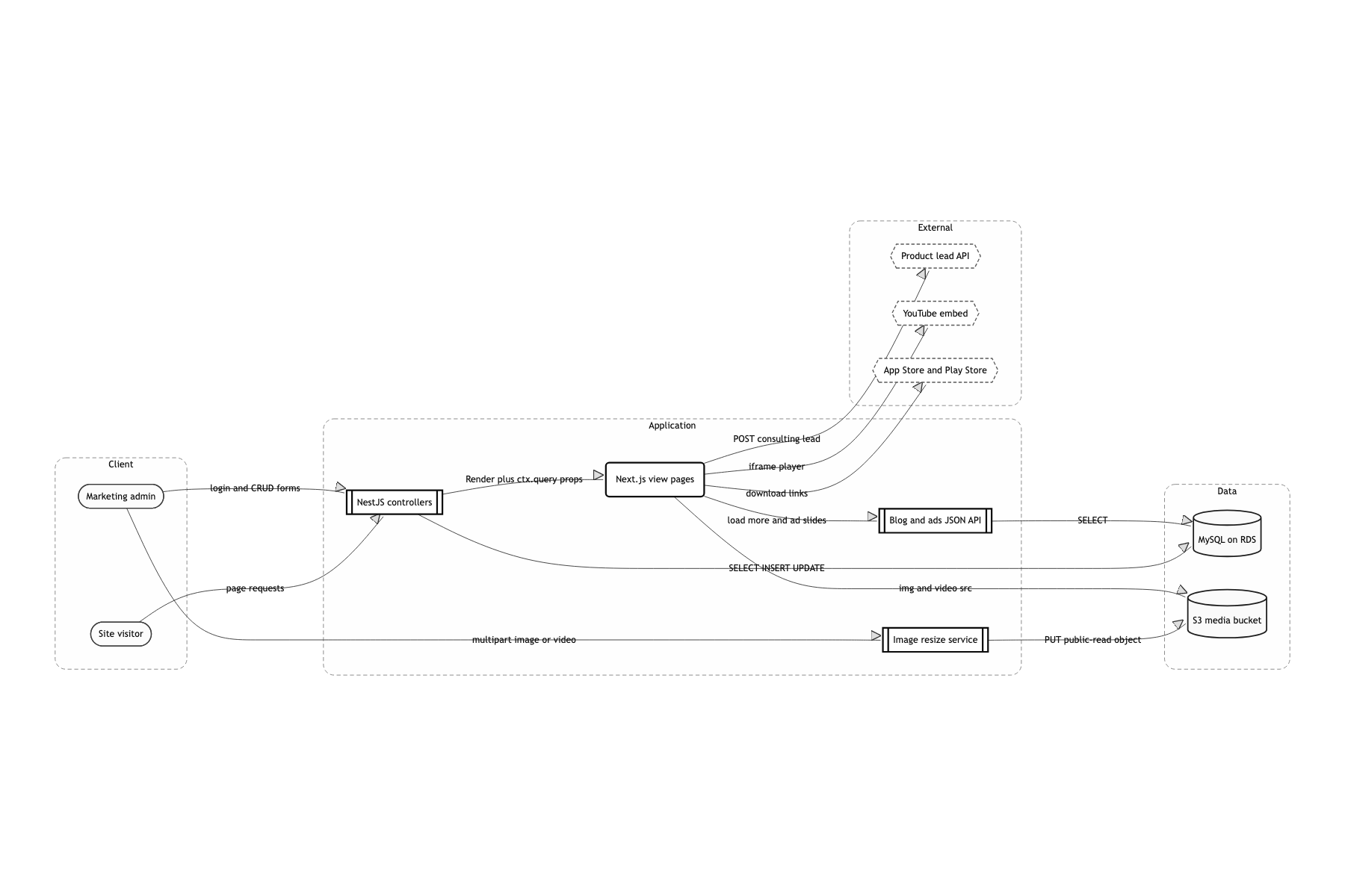 System boundary and external dependencies
