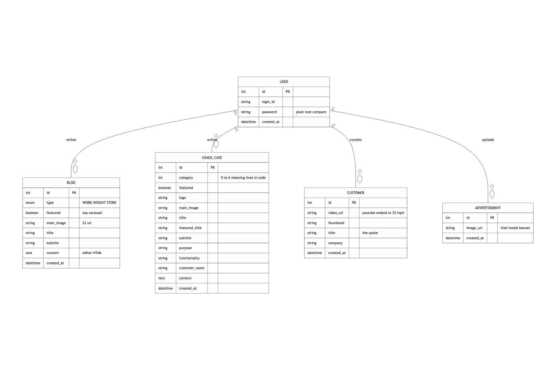 Core data model