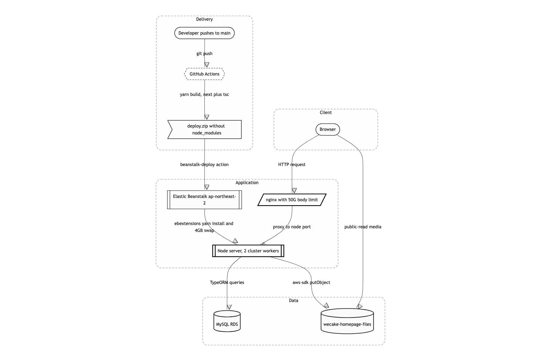 Deployment and infrastructure