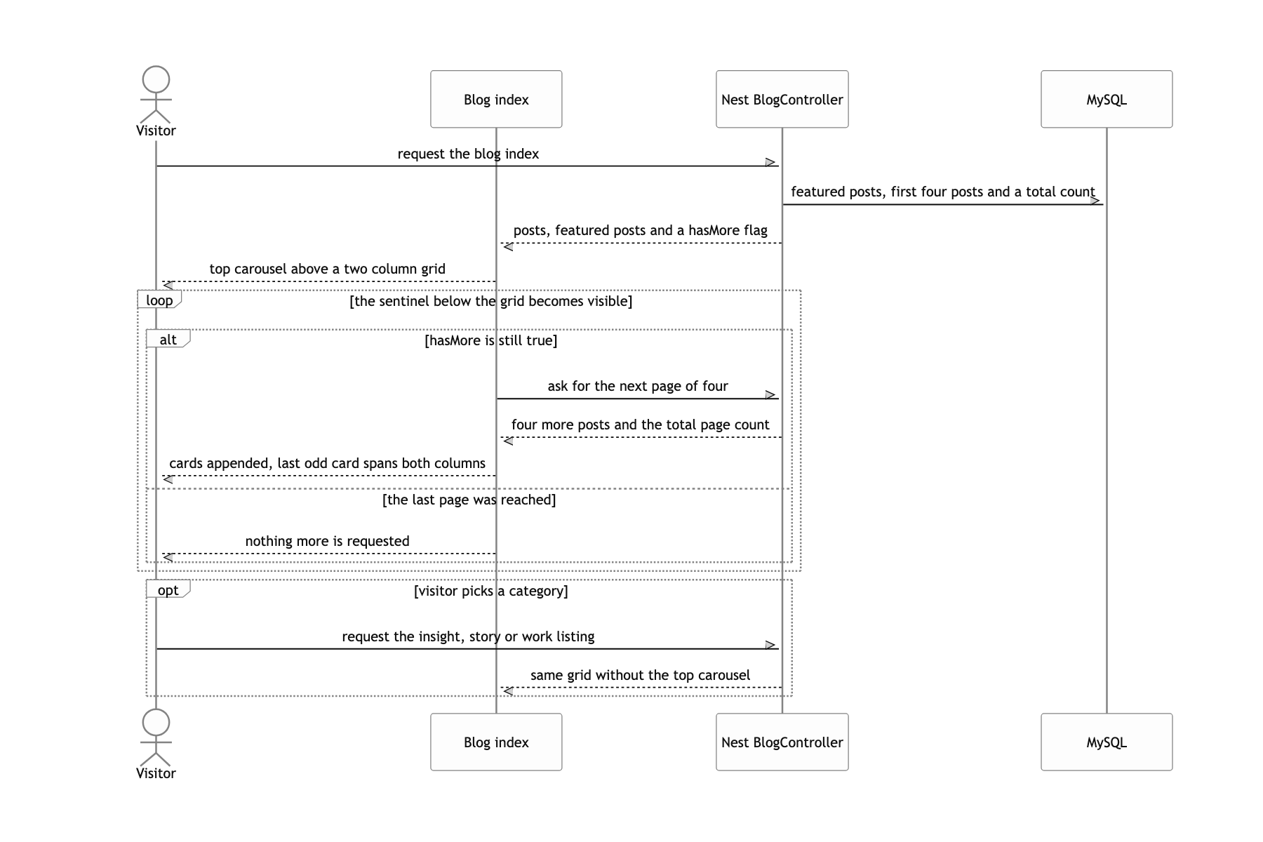 Rolling through the blog and narrowing it down by category