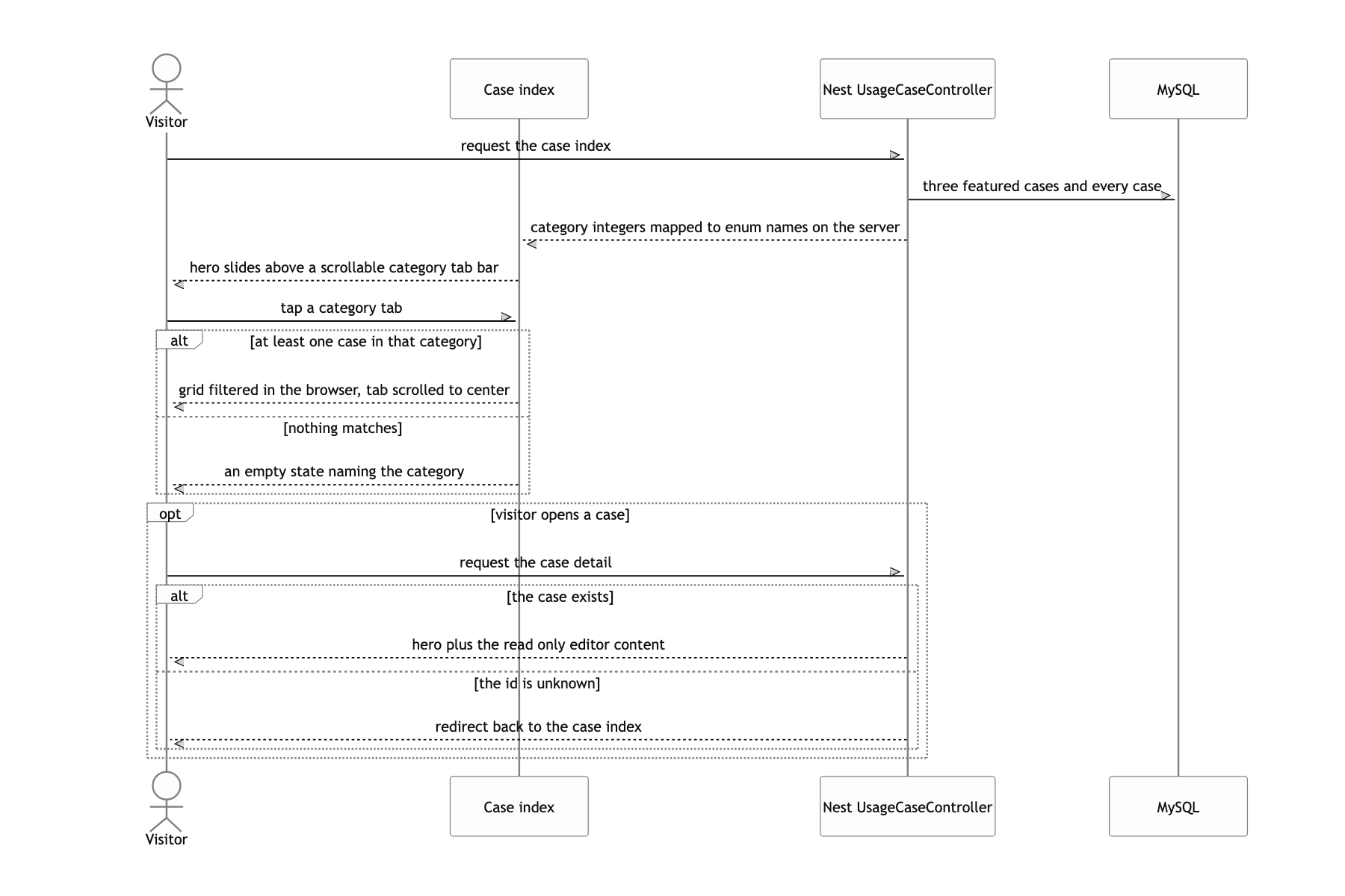 Filtering case studies by industry and reading one