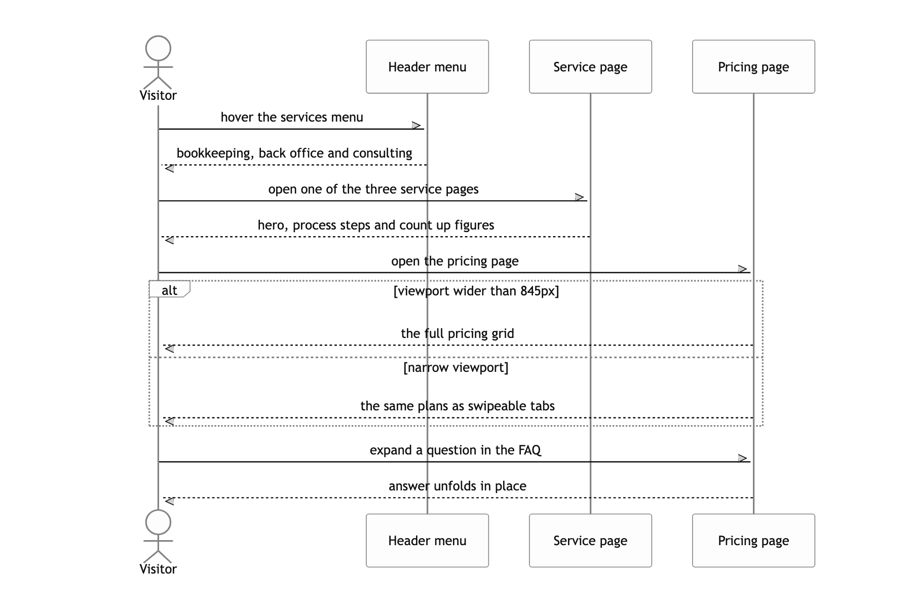 Reading the service pages and comparing the pricing table