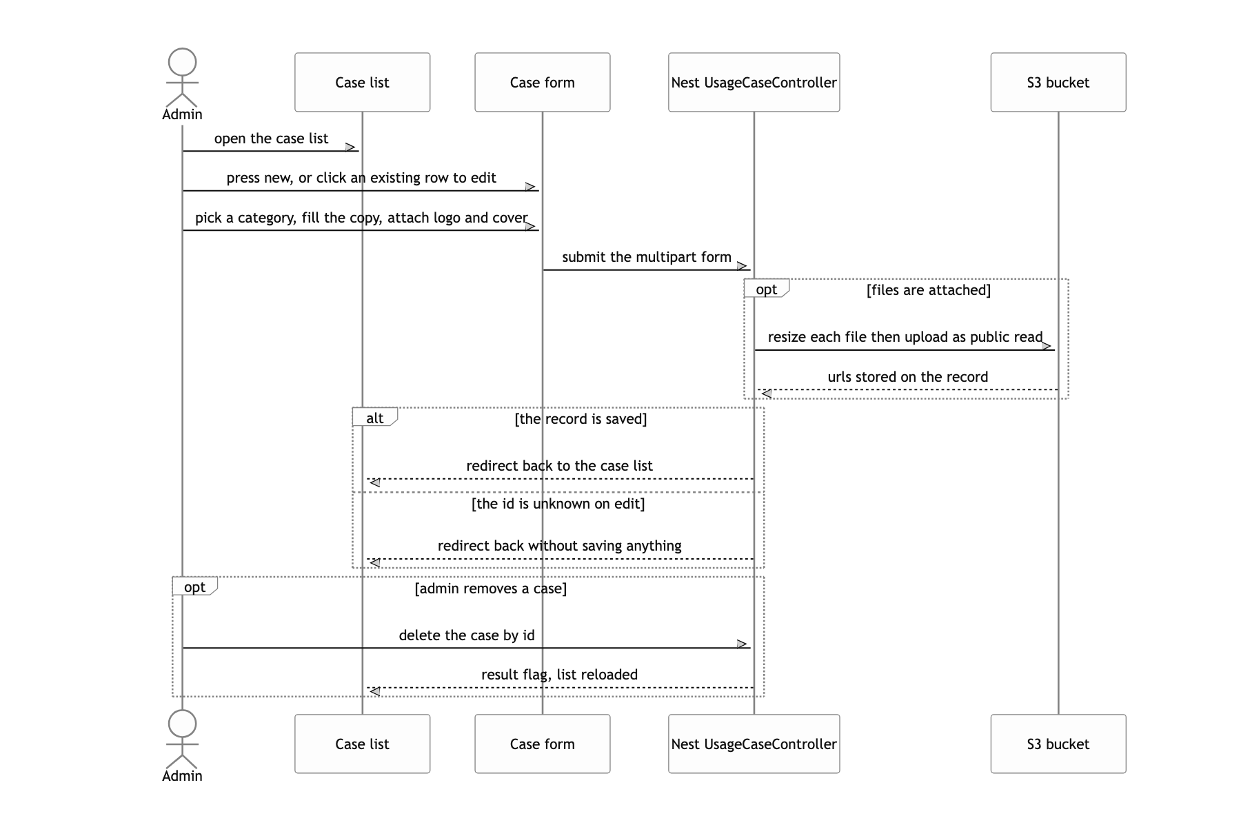 The admin registers a case study and decides what shows on the home page