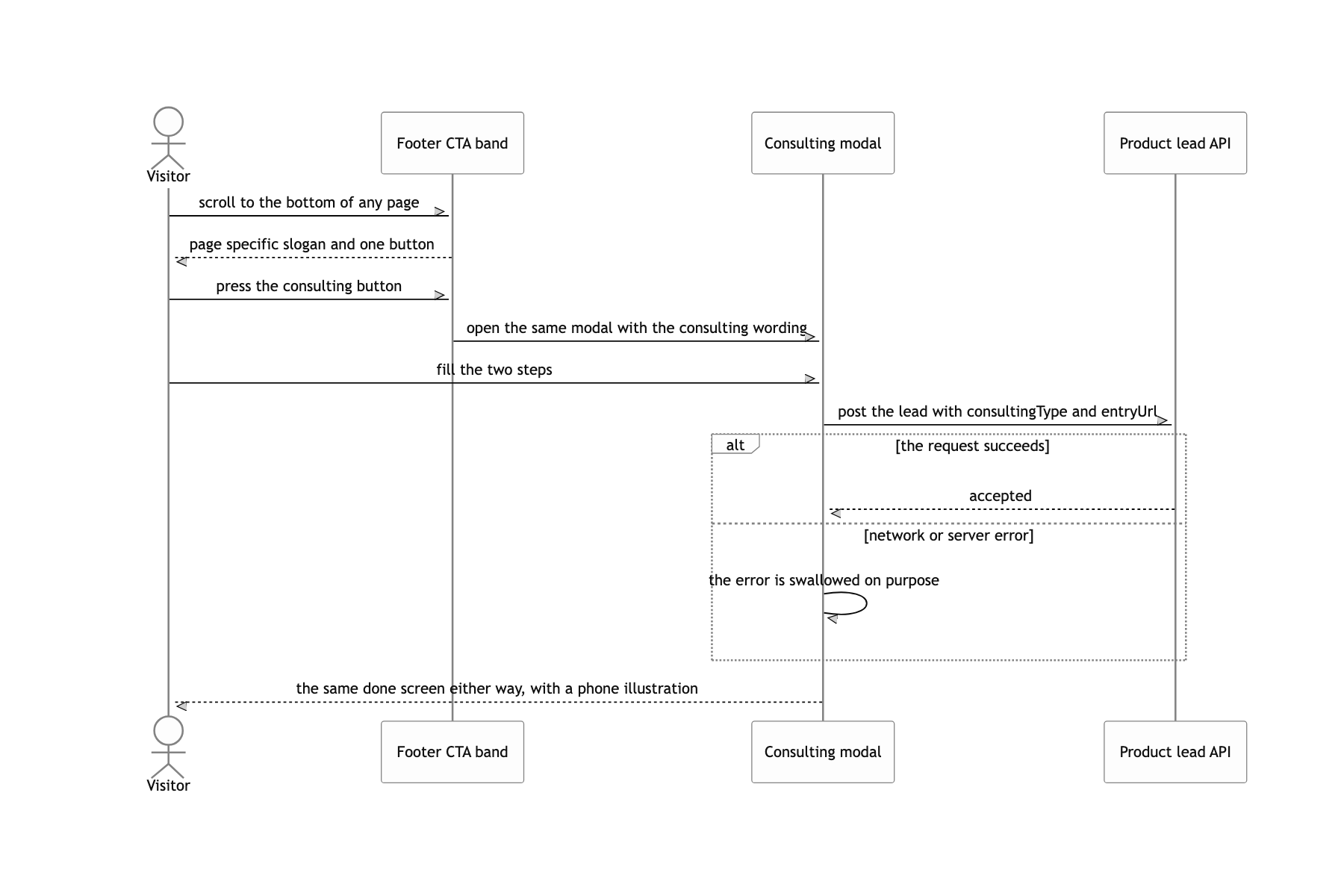 Requesting a consultation from the bottom banner on any page