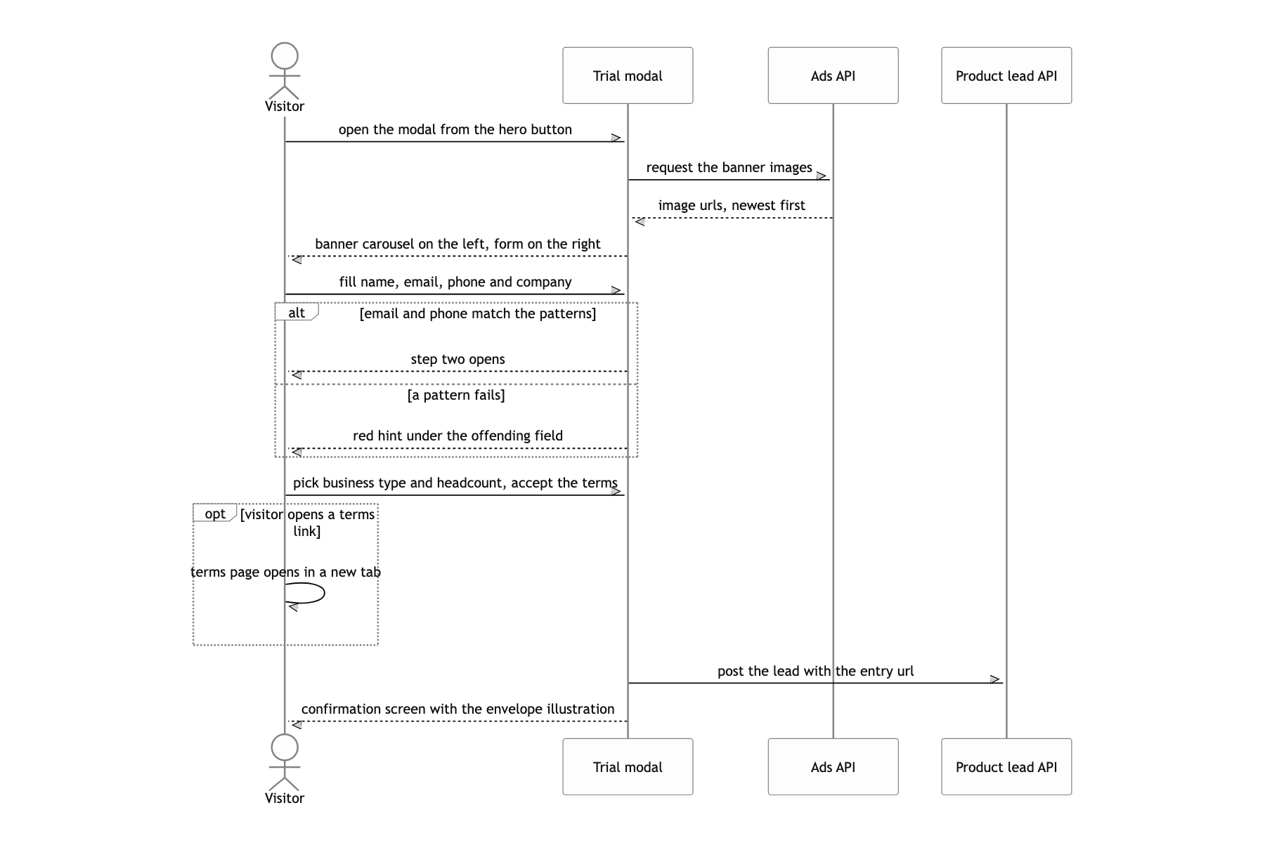 Filling in the free trial request across two steps and sending it