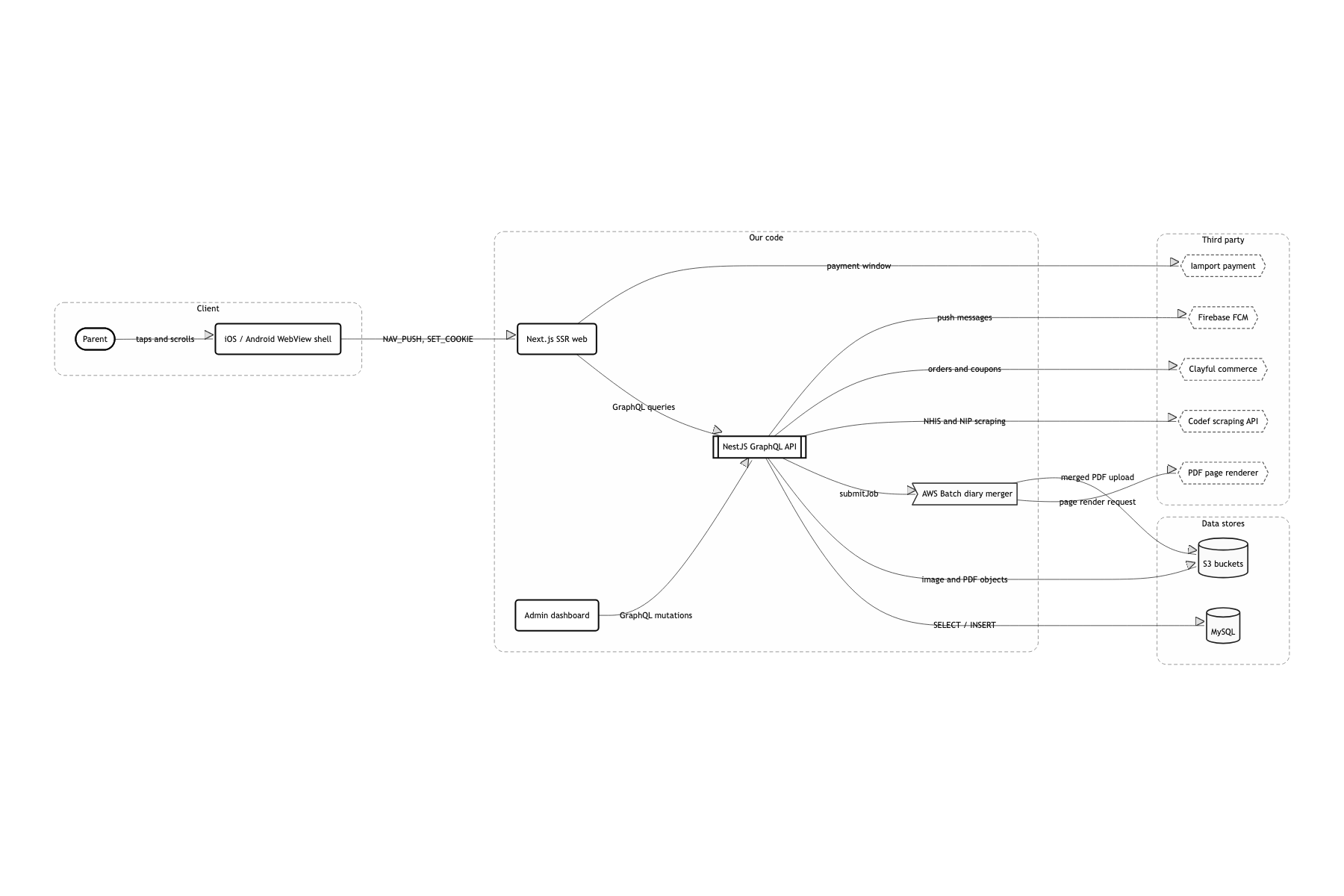 System boundary and external dependencies