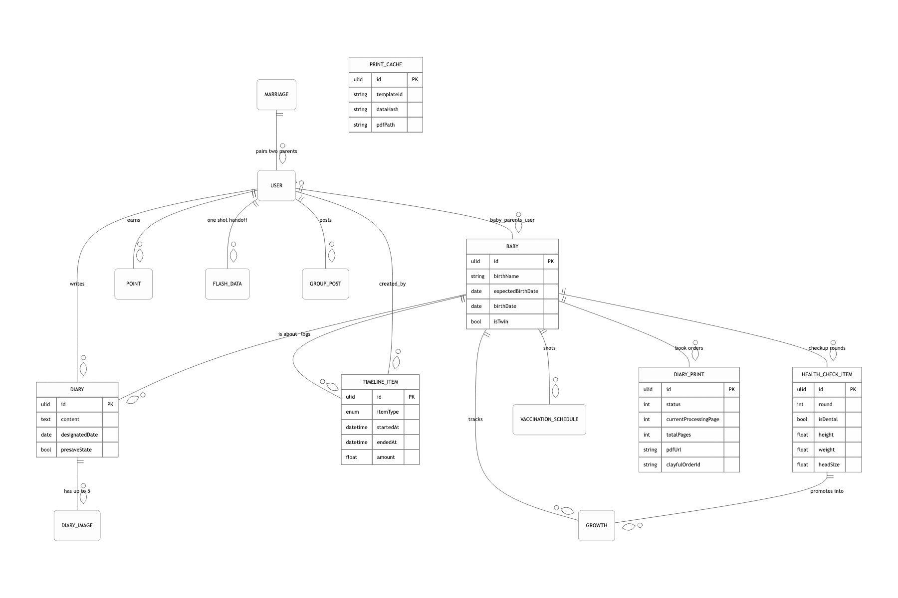 Core data model