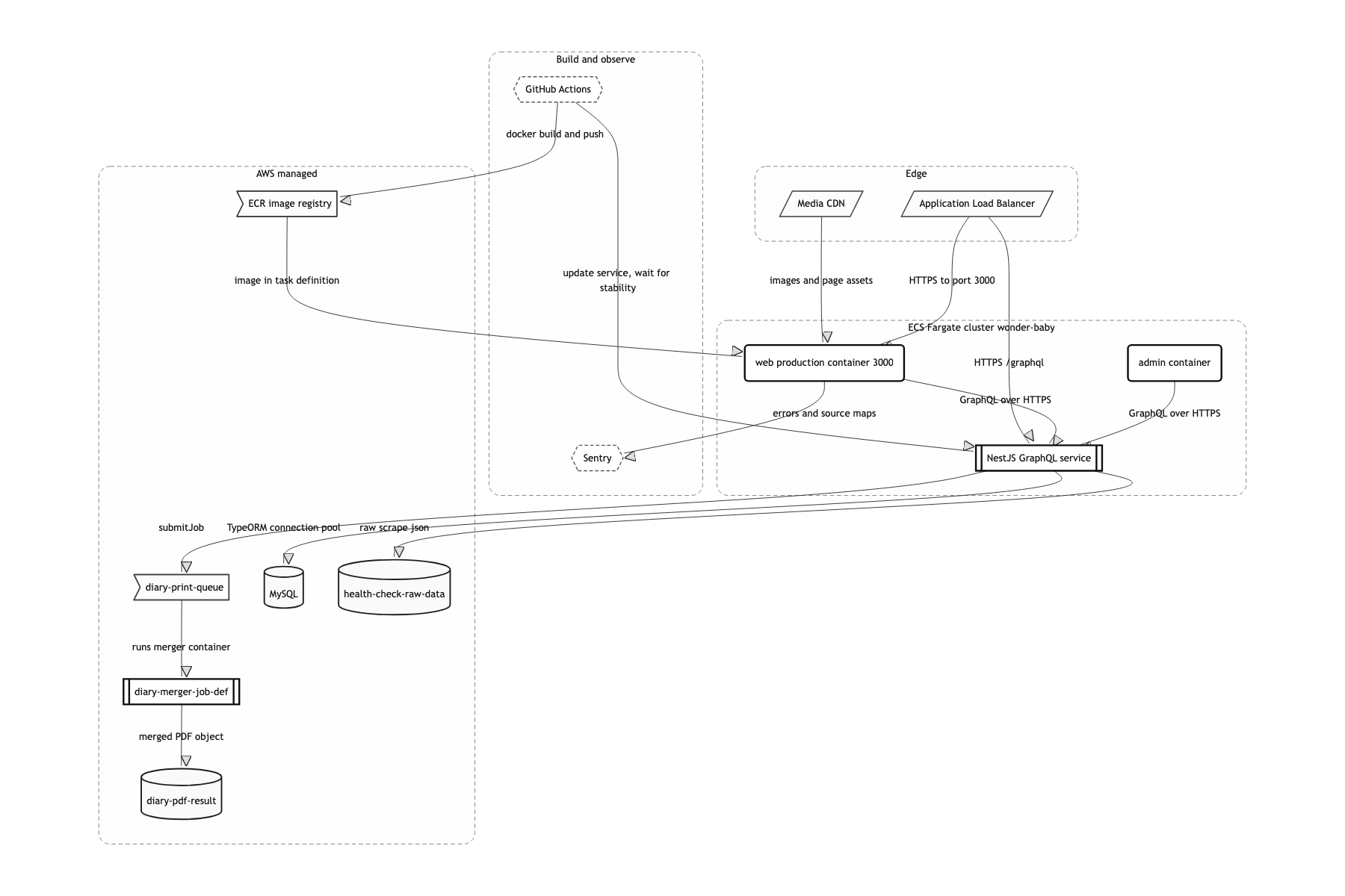 Deployment and infrastructure