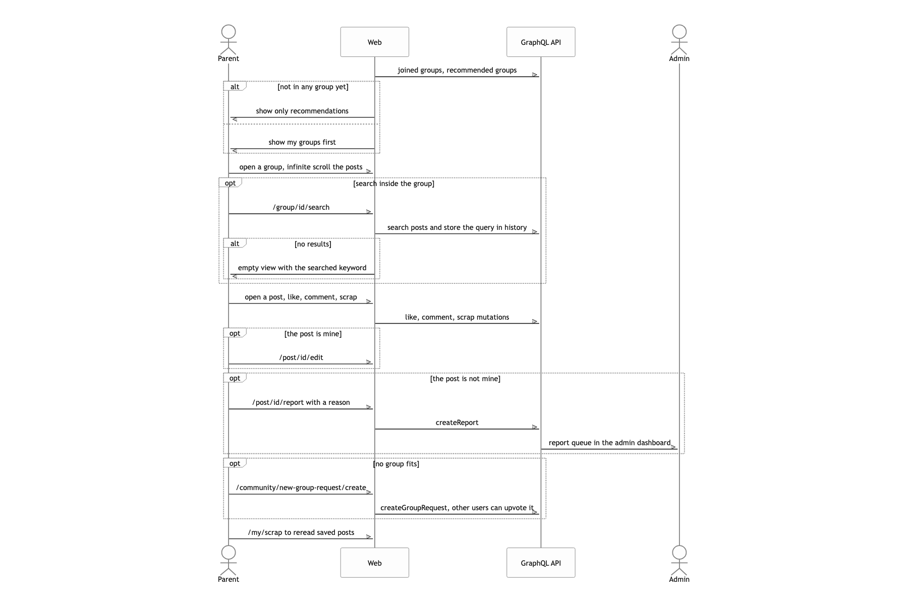 Read, write, and report posts in interest groups
