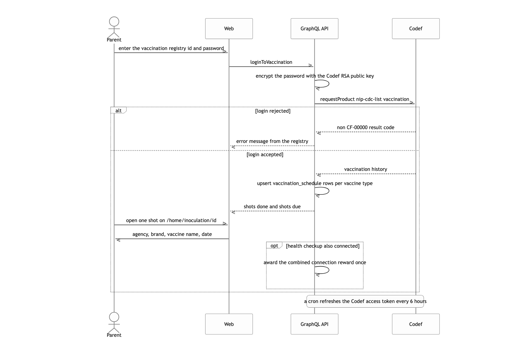 Connect the vaccination history and see the next shots due