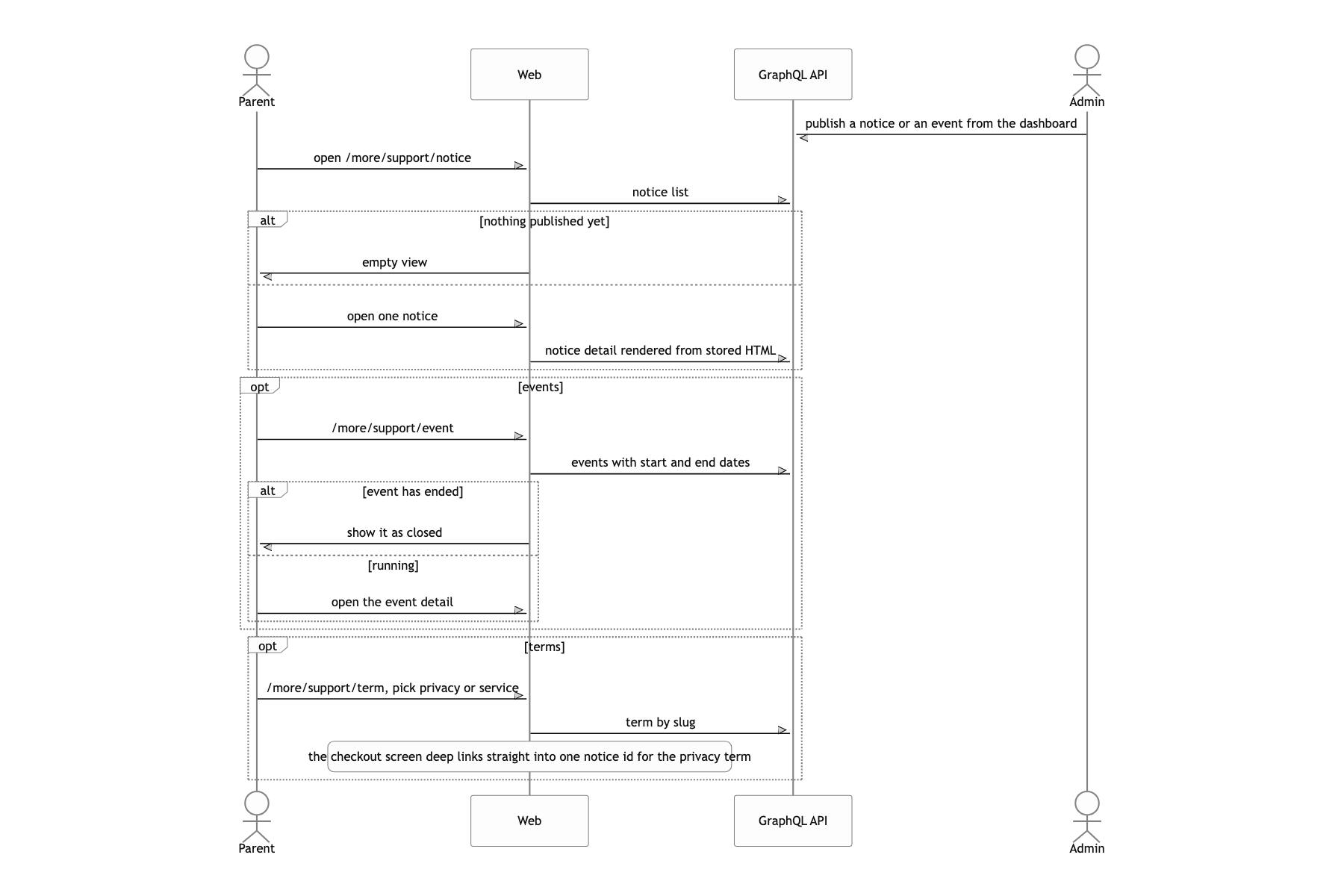 Check notices, events, and terms