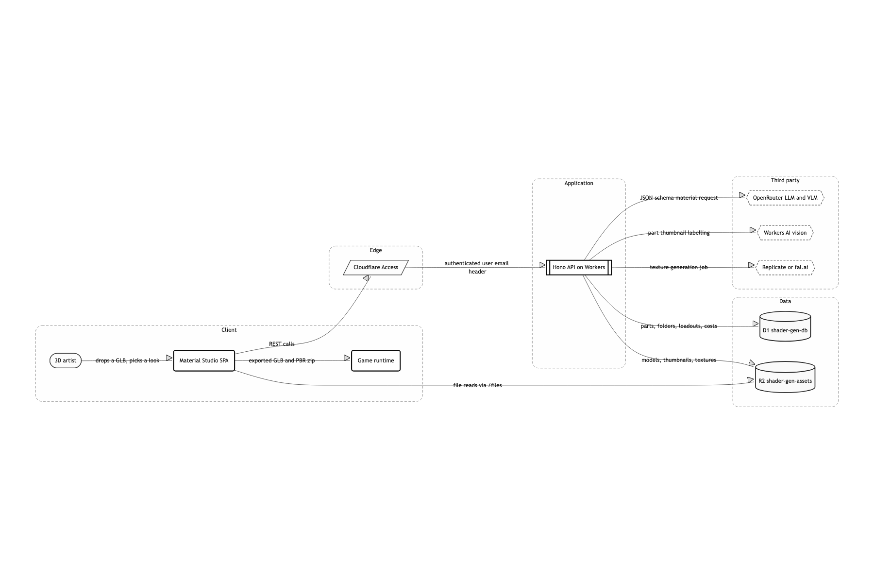 System boundary and external dependencies