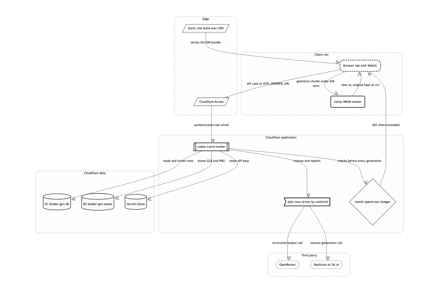 Deployment and infrastructure