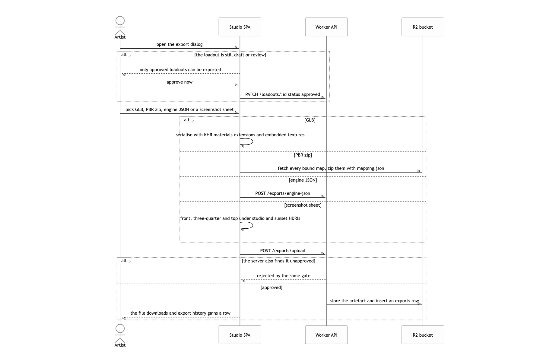 Export an approved candidate in a form the engine can read