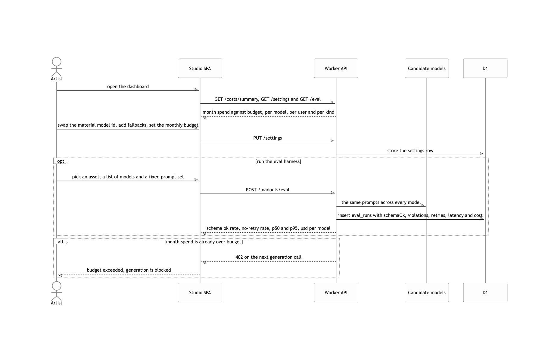 Swap the model in use and check this month's spend